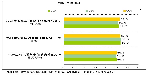 2010年中国最新媒介与消费趋势前瞻