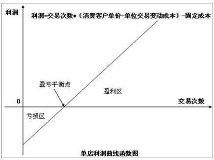 企业连锁单店该如何营运办理