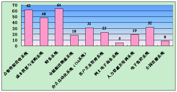 餐饮企业信息化需要及睁开对于策