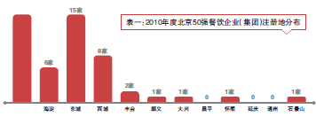 2010年度北京餐饮市场解读