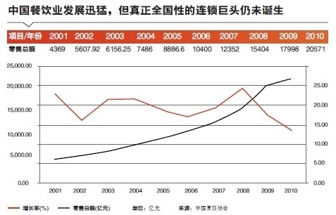 中国餐饮业：连而不锁难造全国性巨头