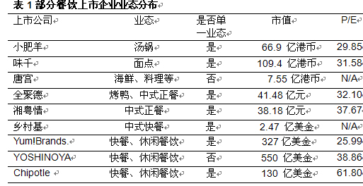 我国餐饮企业上市需供处置的七小大闭头问题下场