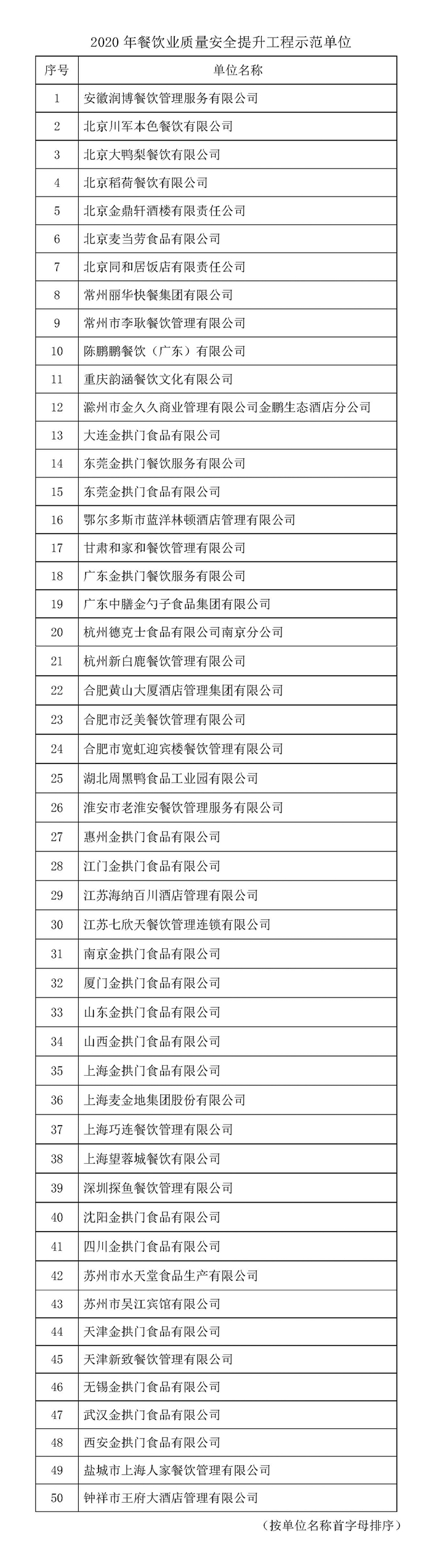 2020餐饮业质量安全提升工程示范单位_副本.jpg