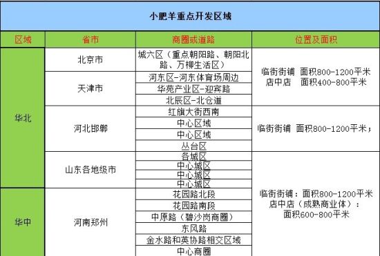 2012年小肥羊重点开发区域 2012年小肥羊重点开发区域