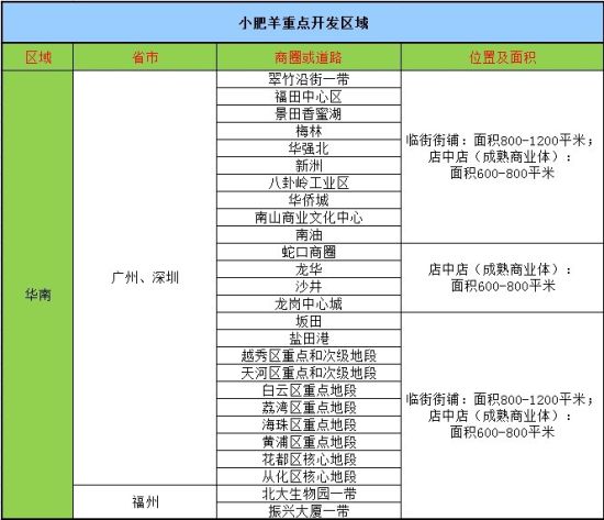 2012年小肥羊重点开发区域2 2012年小肥羊重点开发区域2