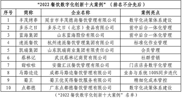 “2022餐饮数字化创新十大案例”发布.jpg