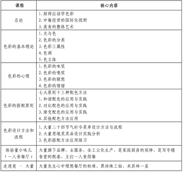 文20-精致餐饮·走进大董烹饪色彩学高级研修班的通知_页面_3.jpg