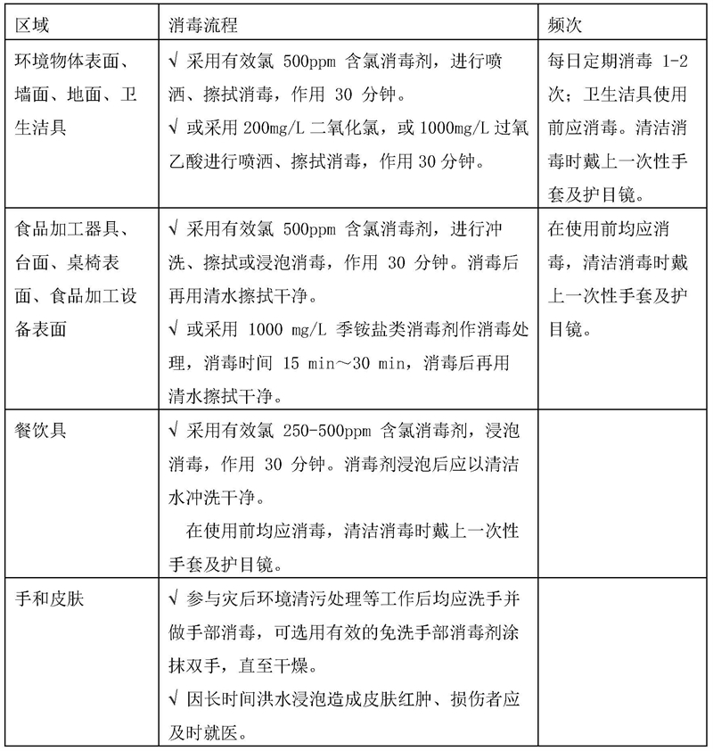 洪涝灾害后餐饮企业复工复产指南_页面_2.jpg