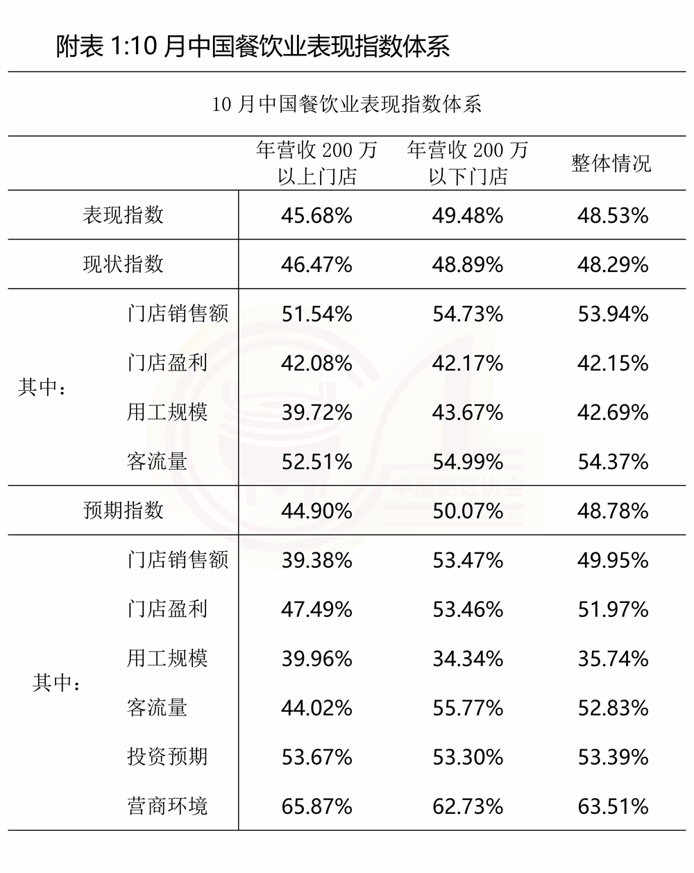 2024.11.5中国餐饮业10月表现指数报告_页面_1.jpg