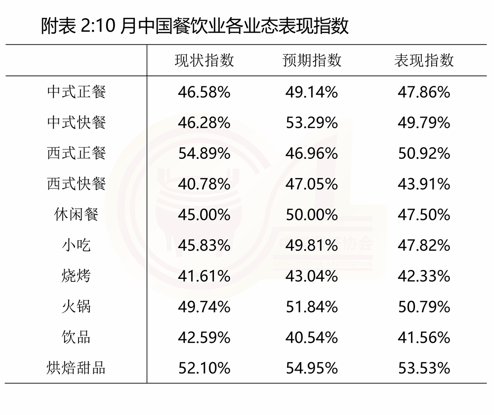 2024.11.5中国餐饮业10月表现指数报告_页面_2.jpg