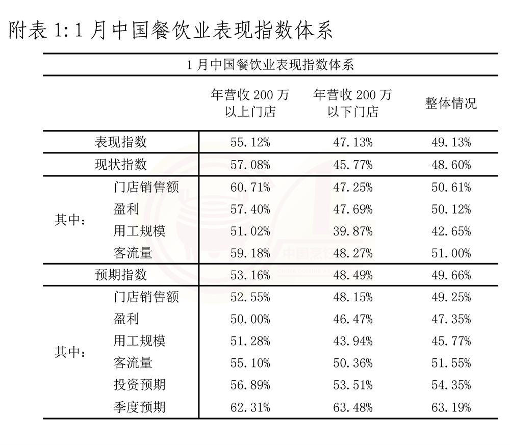 20250208 中国餐饮业1月表现指数报告 调整后_页面_7-1.jpg