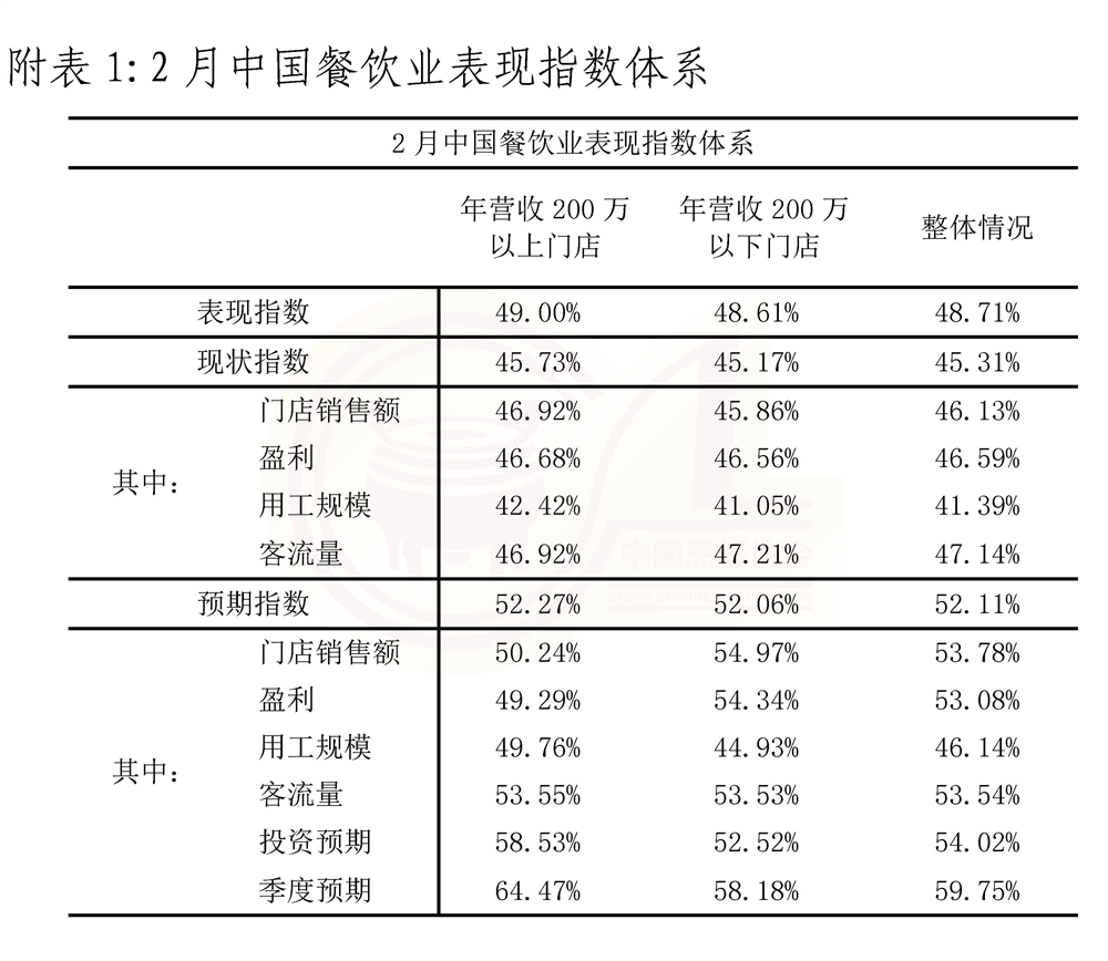 20250307 中国餐饮业2月表现指数报告（最终版）_页面_7-1.jpg