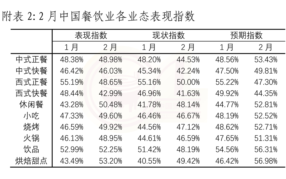 20250307 中国餐饮业2月表现指数报告（最终版）_页面_7-2.jpg