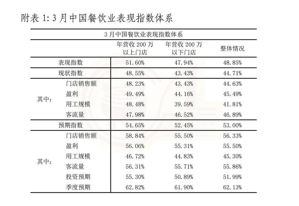 20250403 中国餐饮业3月表现指数报告(终稿)_页面_7-1.jpg