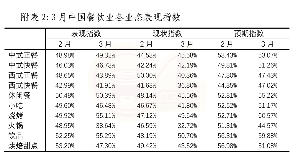 20250403 中国餐饮业3月表现指数报告(终稿)_页面_7-2.jpg