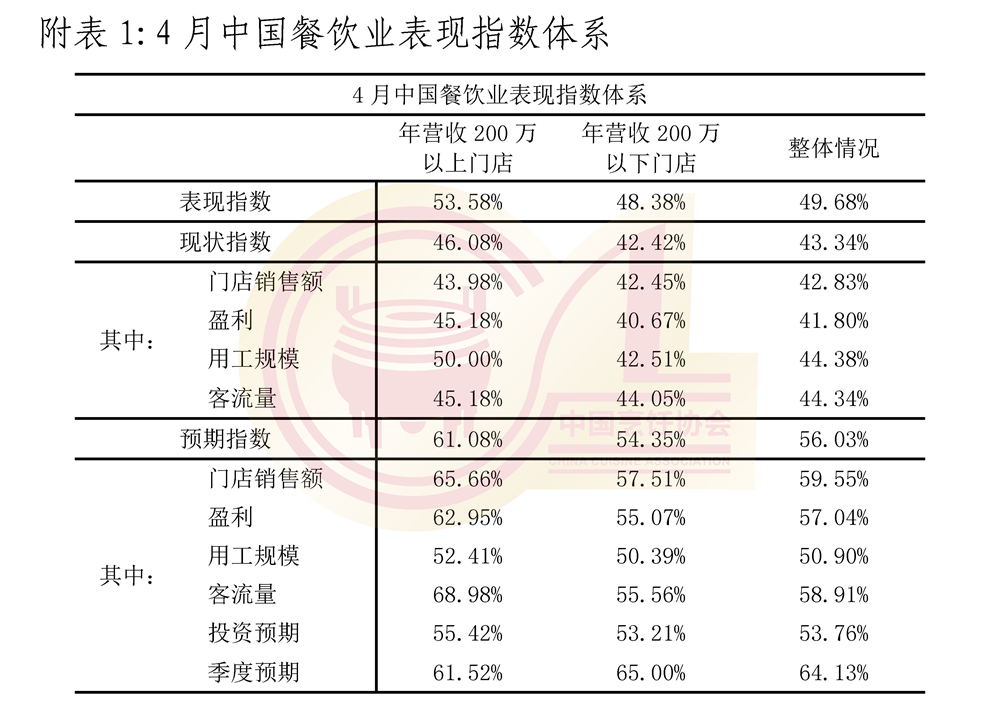 4月份中国餐饮业表现指数报告(终)_页面_7-1.jpg
