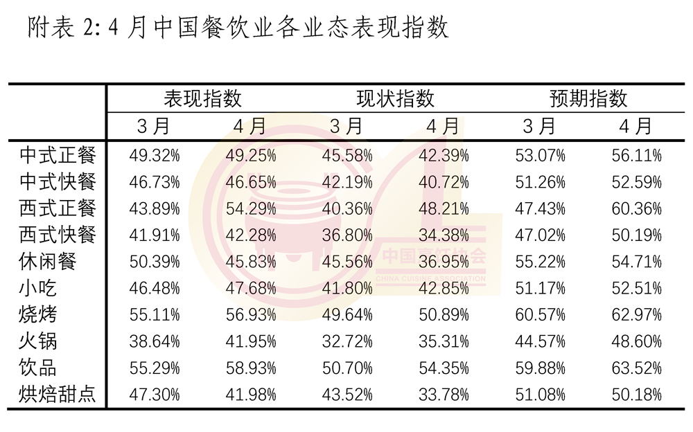 4月份中国餐饮业表现指数报告(终)_页面_7-2.jpg