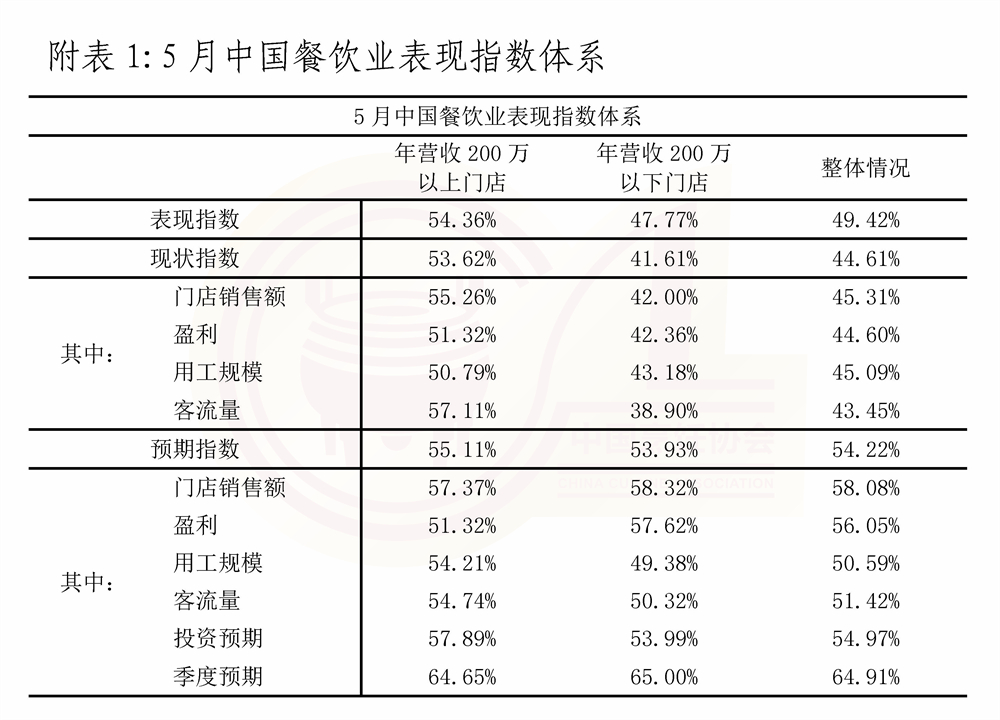5月份中国餐饮业表现指数报告6.5_页面_7-1.jpg