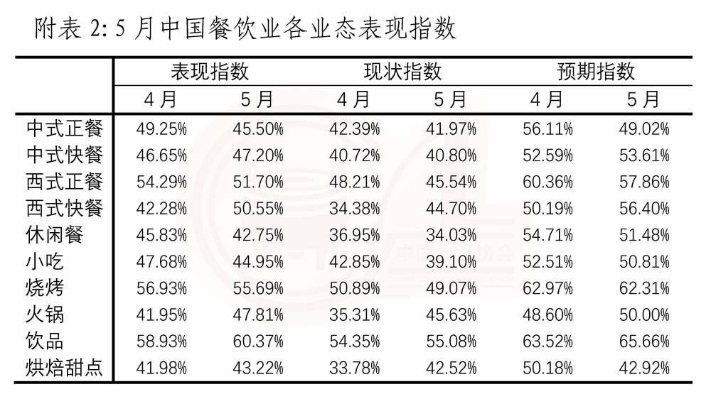 5月份中国餐饮业表现指数报告6.5_页面_7-2.jpg