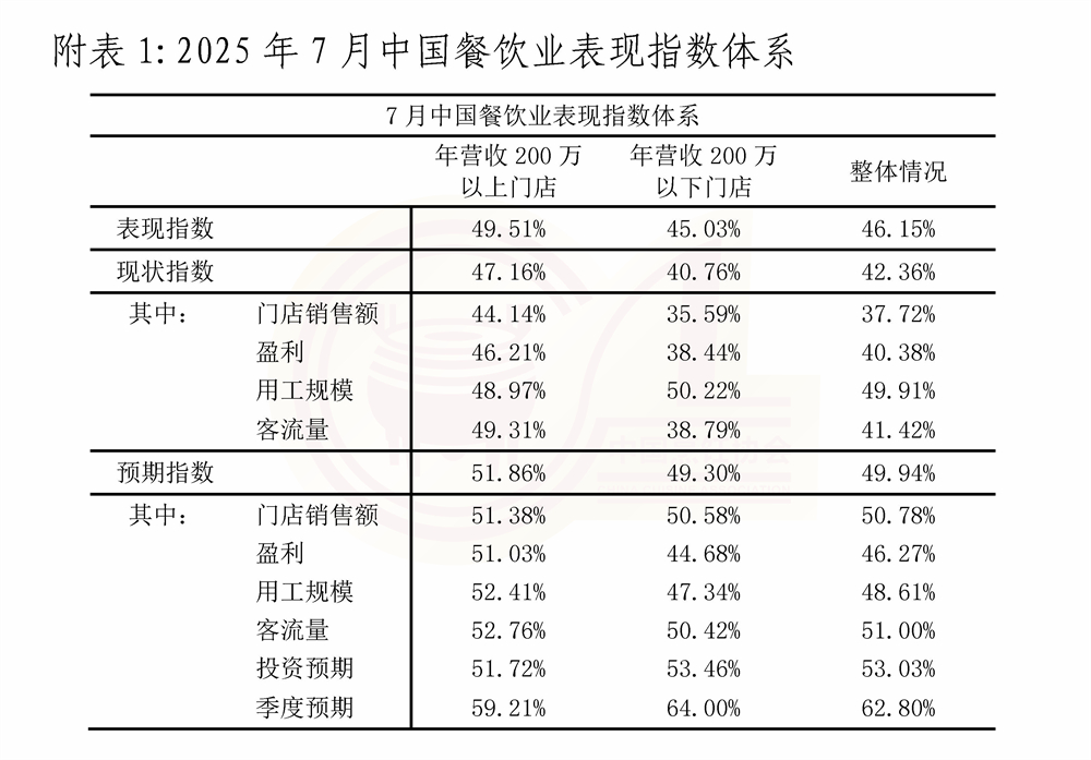 7月份中国餐饮业表现指数报告 0816清稿_页面_7-1.jpg