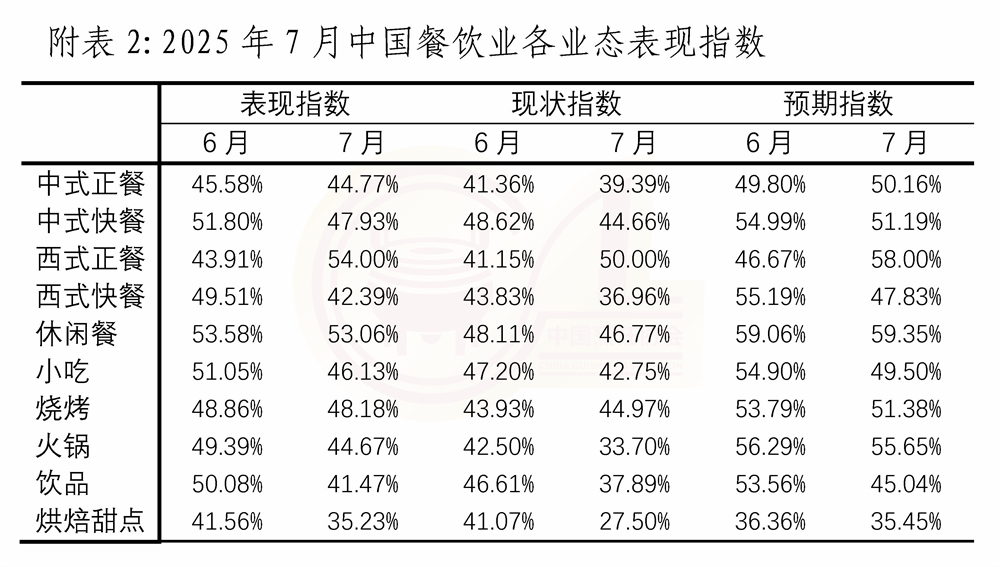 7月份中国餐饮业表现指数报告 0816清稿_页面_7-2.jpg