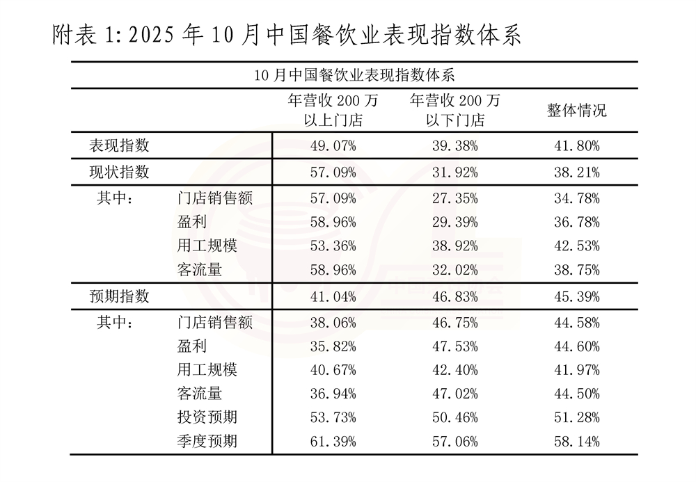10月份：中国餐饮业表现指数报告11.17_页面_7-1.jpg