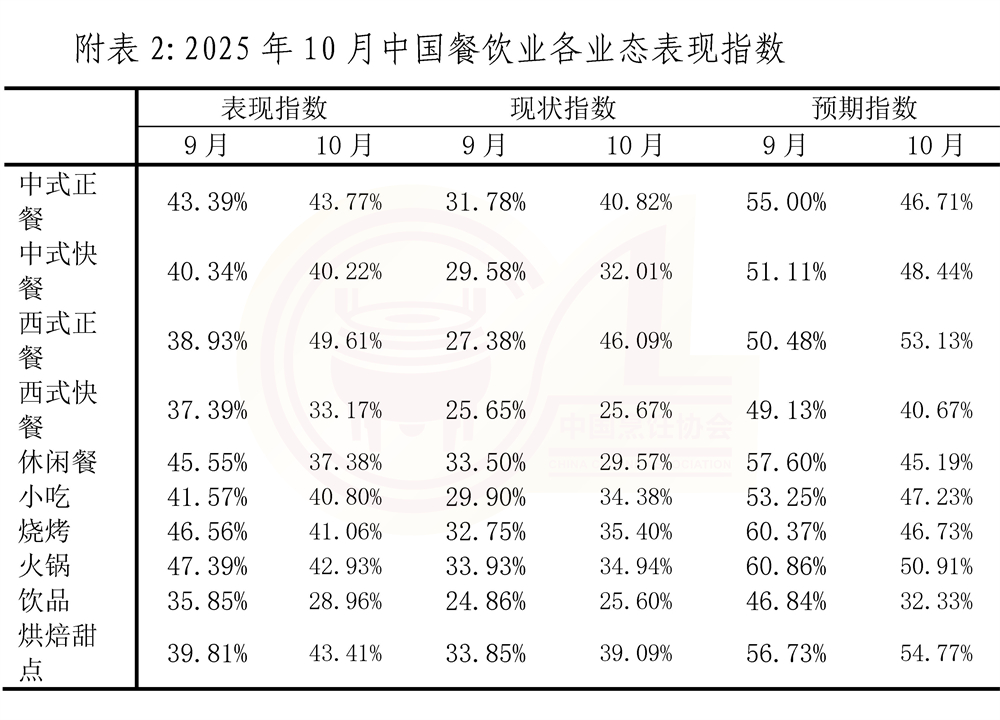 10月份：中国餐饮业表现指数报告11.17_页面_7-2.jpg