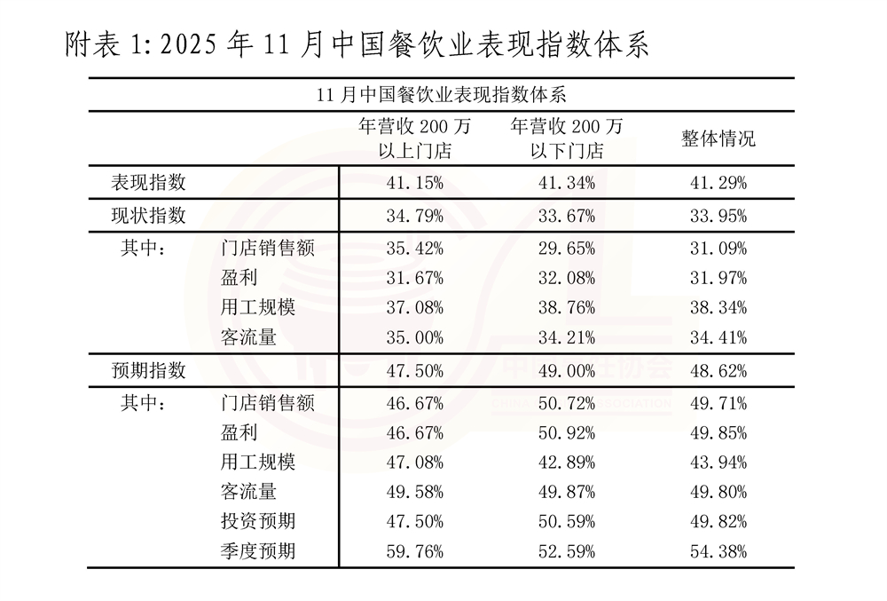 11月份中国餐饮业表现指数报告（终稿) _页面_7-1.jpg