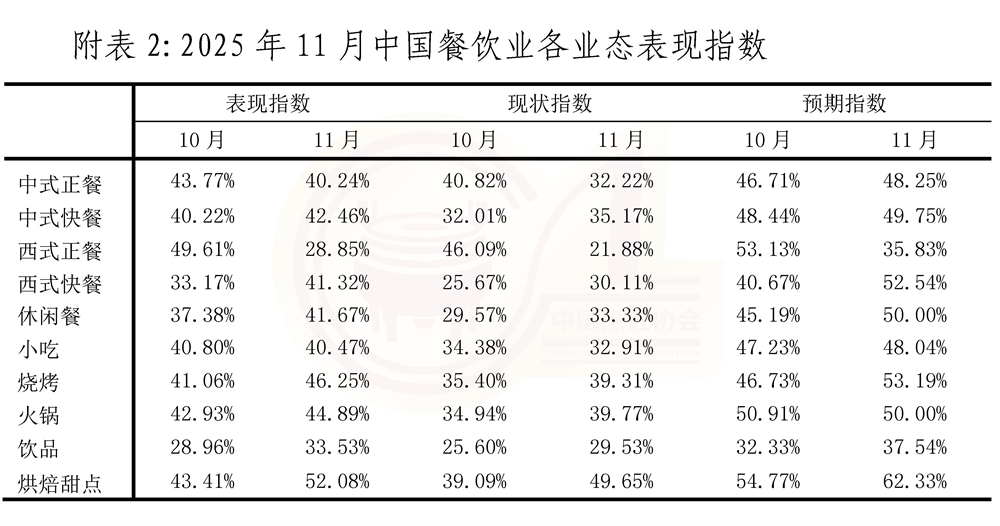 11月份中国餐饮业表现指数报告（终稿) _页面_7-2.jpg