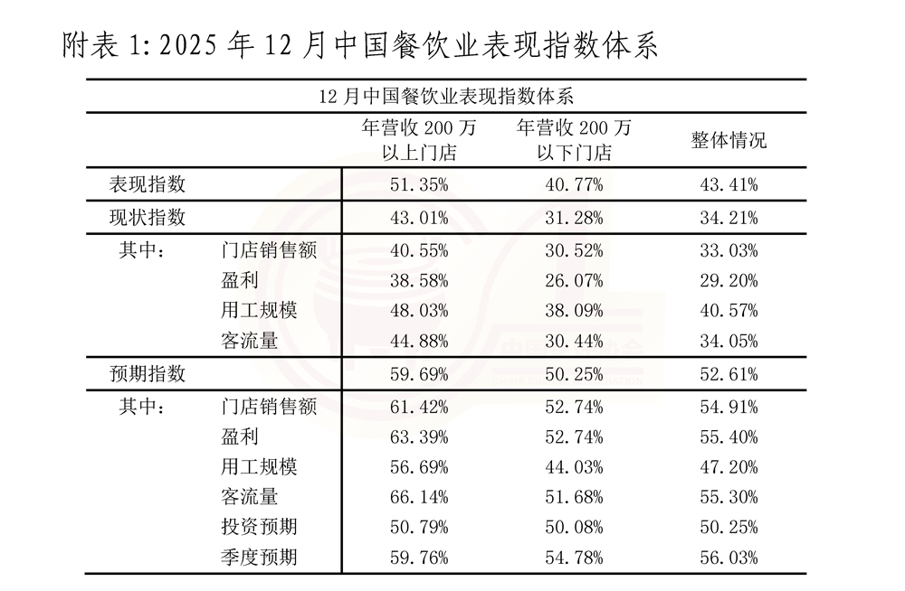 20260120 12月份中国餐饮业表现指数报告(终稿)_页面_7-1.jpg