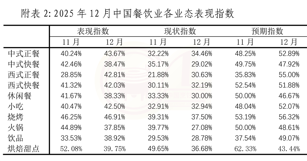 20260120 12月份中国餐饮业表现指数报告(终稿)_页面_7-2.jpg