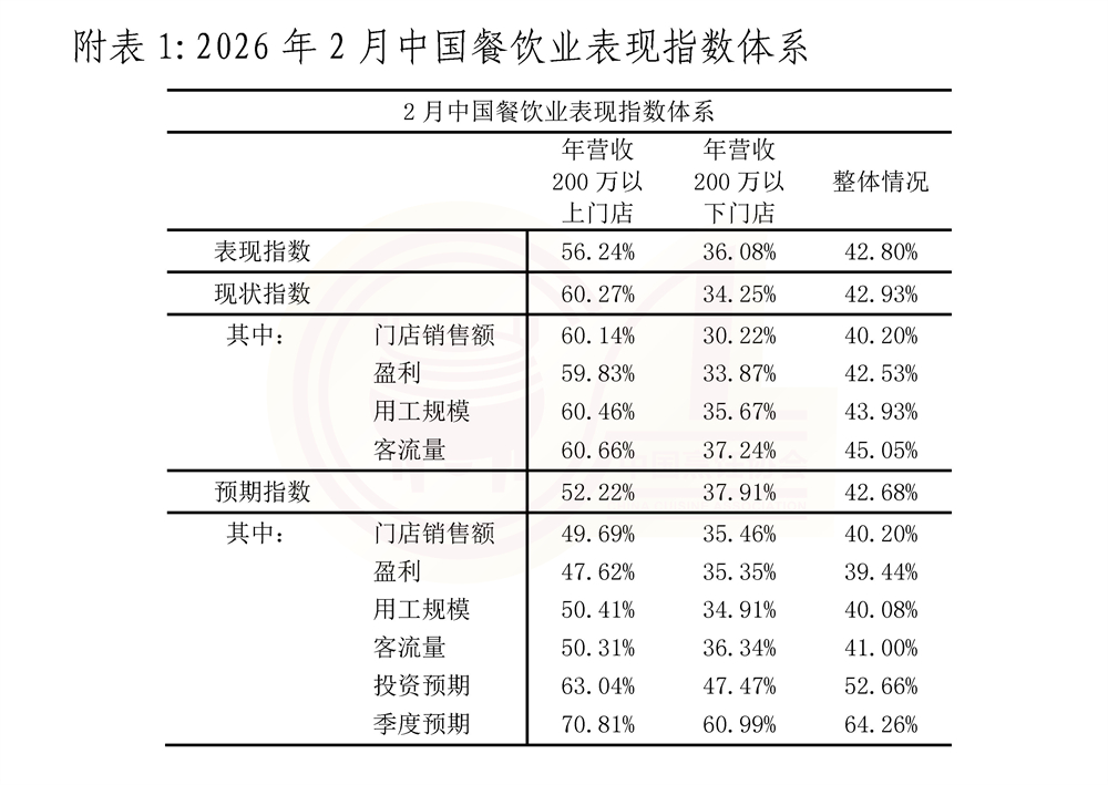 2月份中国餐饮业表现指数报告 (定稿)_页面_8-1.jpg