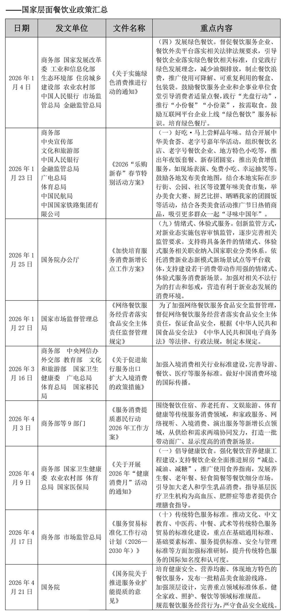 1778568647110329.jpg 2026年中国餐饮业政策汇总(1-4月)_页面_2.jpg