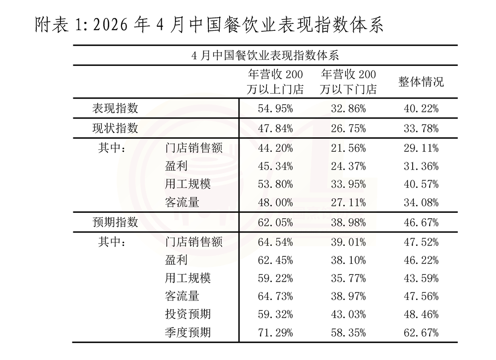 1779696708832553.jpg 20260518 4月份中国餐饮业表现指数报告_页面_8-1.jpg