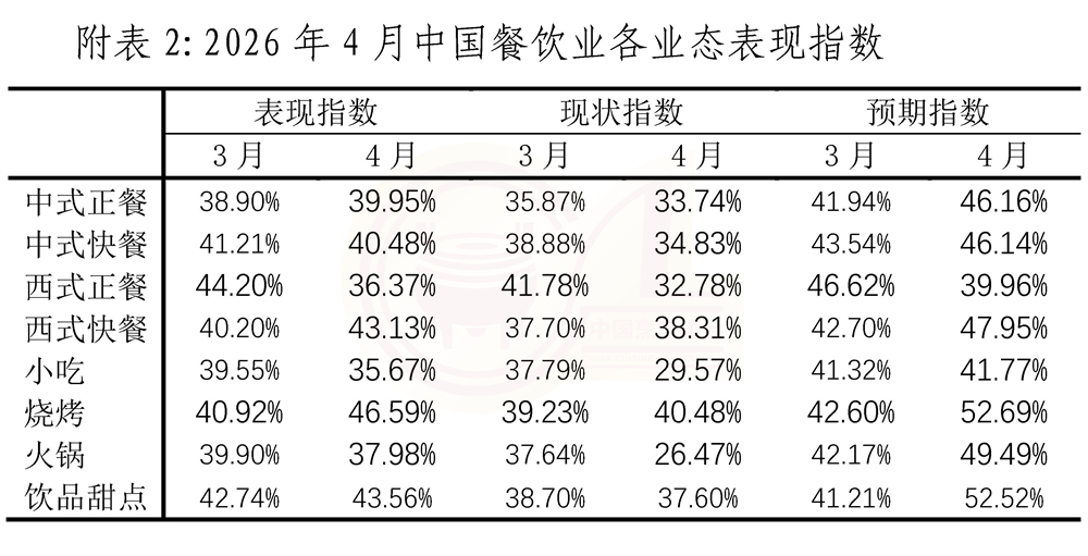 1779696718595952.jpg 20260518 4月份中国餐饮业表现指数报告_页面_8-2.jpg