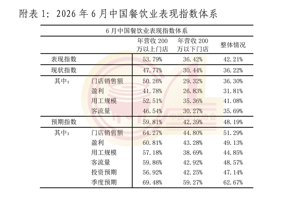 6月份中国餐饮业表现指数报告(3)_页面_8-1.jpg